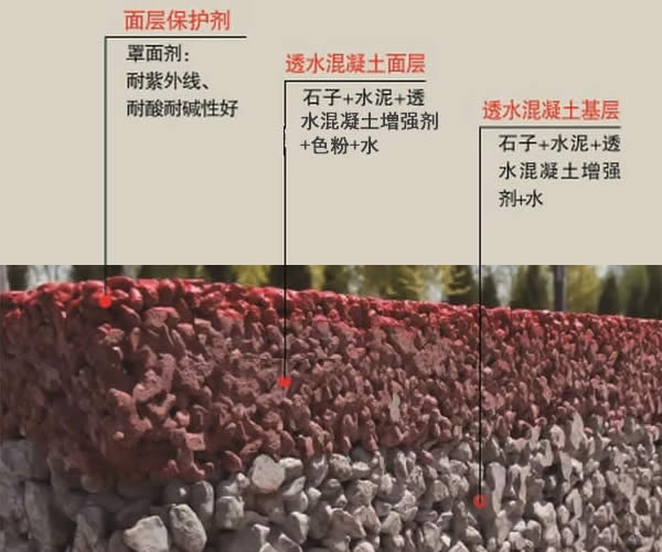 透水混凝土結(jié)構(gòu)圖 透水混凝土結(jié)構(gòu)圖